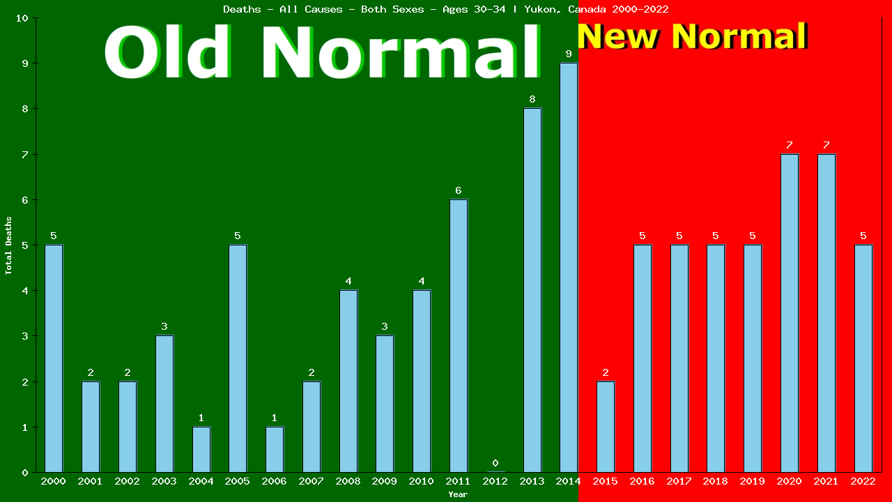 Graph showing Deaths - All Causes - Male - Aged 30-34 | Yukon, Canada